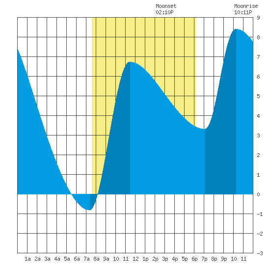 Portland Oregon tide chart for Tuesday, October 22, 2024