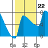 Portland Oregon tide chart for Tuesday, October 22, 2024