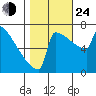 Portland Oregon tide chart for Thursday, October 24, 2024