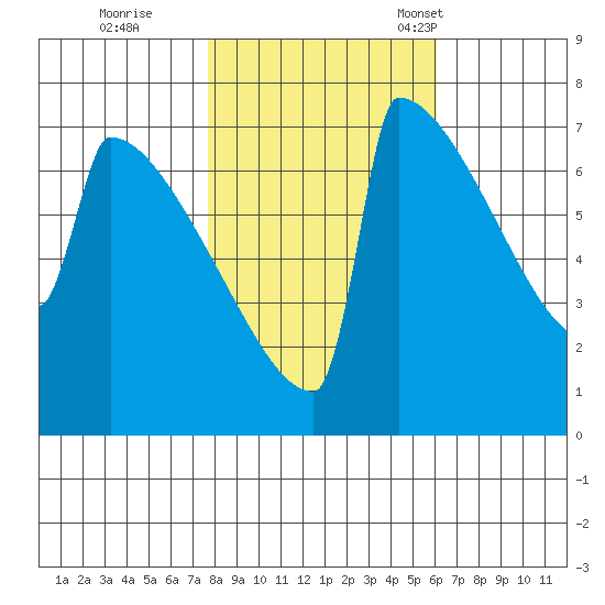 Portland Oregon tide chart for Sunday, October 27, 2024