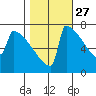 Portland Oregon tide chart for Sunday, October 27, 2024