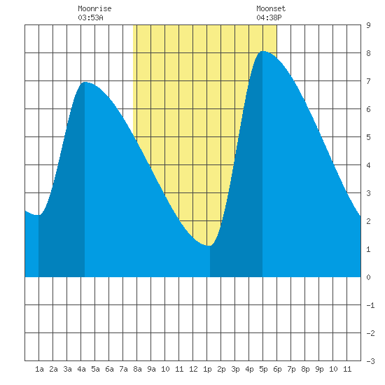 Portland Oregon tide chart for Monday, October 28, 2024