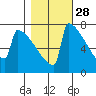 Portland Oregon tide chart for Monday, October 28, 2024