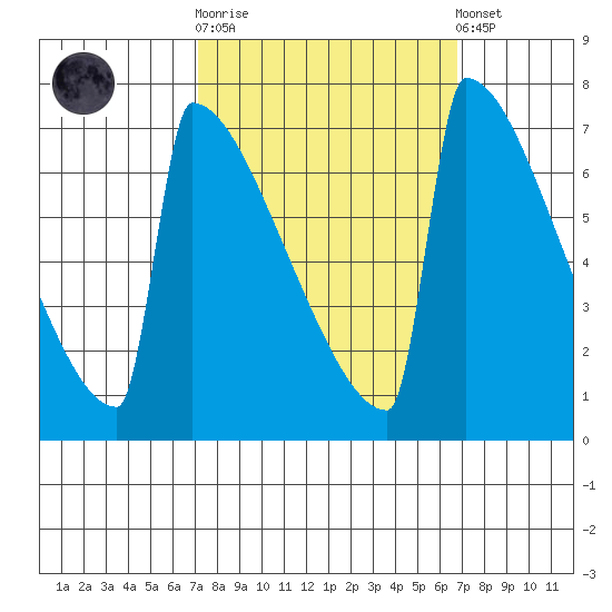 Portland Oregon tide chart for Wednesday, October 2, 2024