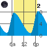 Portland Oregon tide chart for Wednesday, October 2, 2024