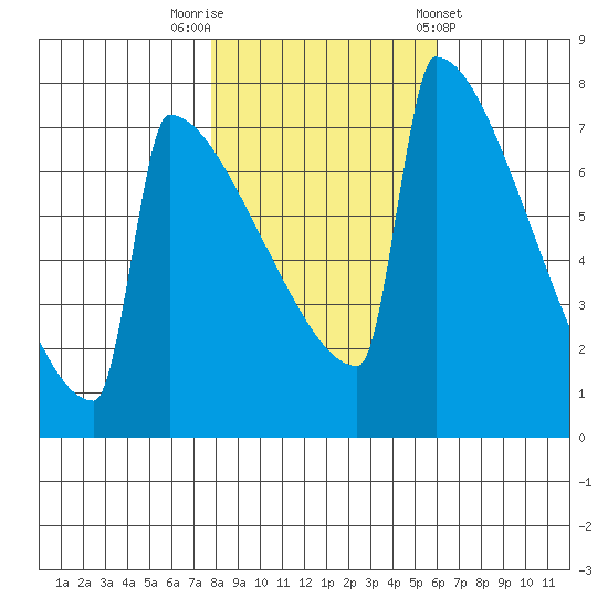 Portland Oregon tide chart for Wednesday, October 30, 2024