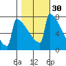 Portland Oregon tide chart for Wednesday, October 30, 2024