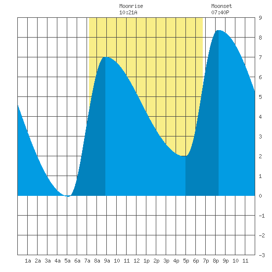 Portland Oregon tide chart for Saturday, October 5, 2024