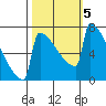 Portland Oregon tide chart for Saturday, October 5, 2024