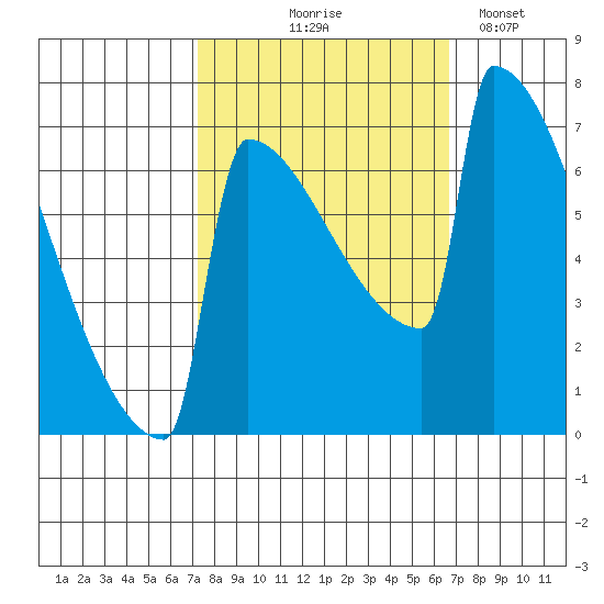 Portland Oregon tide chart for Sunday, October 6, 2024