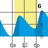 Portland Oregon tide chart for Sunday, October 6, 2024
