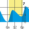 Portland Oregon tide chart for Monday, October 7, 2024