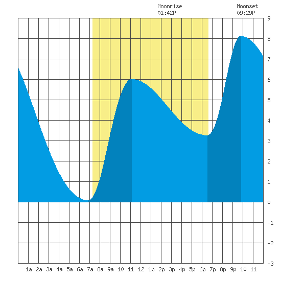 Portland Oregon tide chart for Tuesday, October 8, 2024