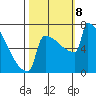Portland Oregon tide chart for Tuesday, October 8, 2024