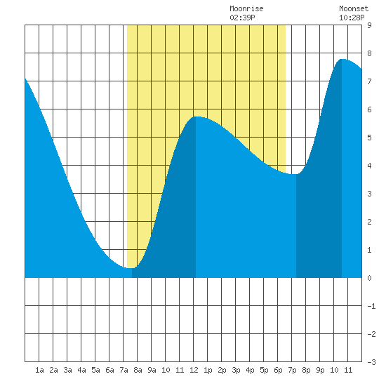 Portland Oregon tide chart for Wednesday, October 9, 2024