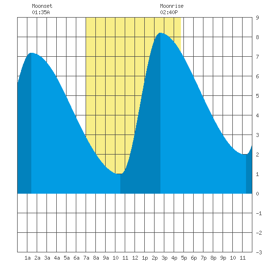 Portland Oregon tide chart for Monday, November 11, 2024