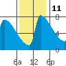 Portland Oregon tide chart for Monday, November 11, 2024