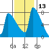 Portland Oregon tide chart for Wednesday, November 13, 2024