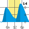 Portland Oregon tide chart for Thursday, November 14, 2024