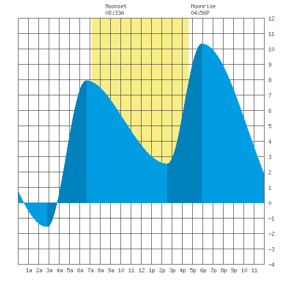 Portland Oregon tide chart for Saturday, November 16, 2024