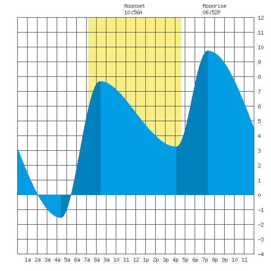 Portland Oregon tide chart for Monday, November 18, 2024