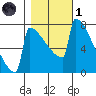 Portland Oregon tide chart for Friday, November 1, 2024