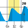 Portland Oregon tide chart for Wednesday, November 20, 2024