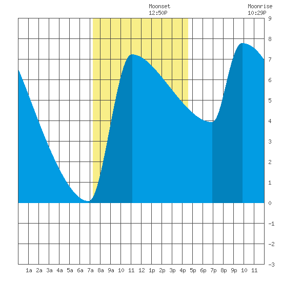 Portland Oregon tide chart for Thursday, November 21, 2024