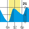 Portland Oregon tide chart for Thursday, November 21, 2024
