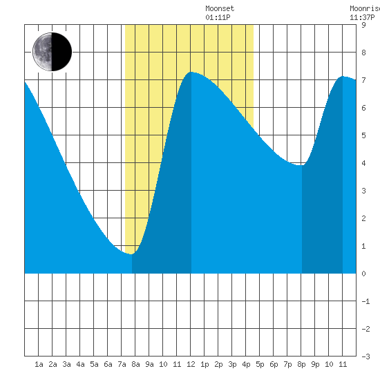 Portland Oregon tide chart for Friday, November 22, 2024
