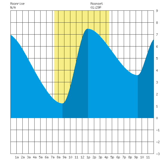 Portland Oregon tide chart for Saturday, November 23, 2024