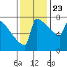 Portland Oregon tide chart for Saturday, November 23, 2024