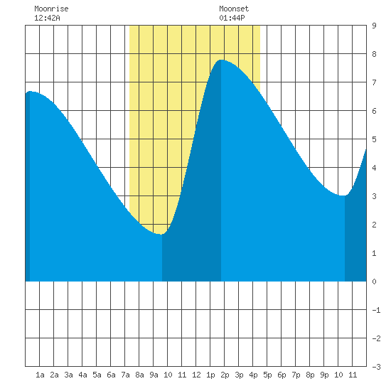 Portland Oregon tide chart for Sunday, November 24, 2024