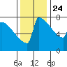 Portland Oregon tide chart for Sunday, November 24, 2024