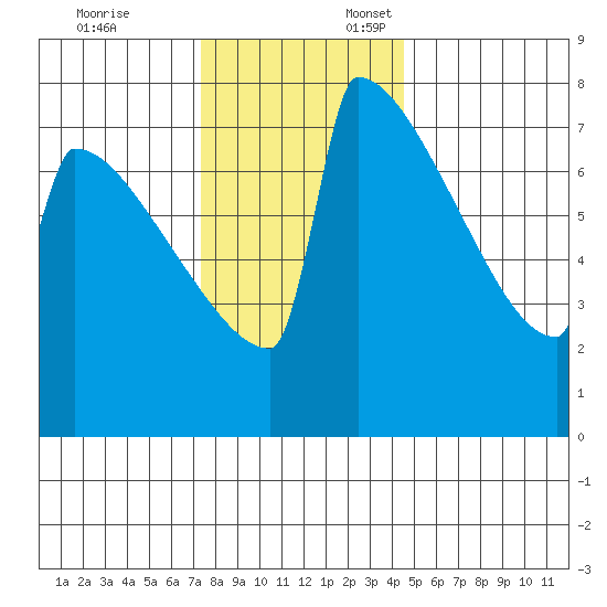 Portland Oregon tide chart for Monday, November 25, 2024