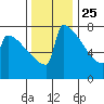 Portland Oregon tide chart for Monday, November 25, 2024