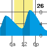 Portland Oregon tide chart for Tuesday, November 26, 2024