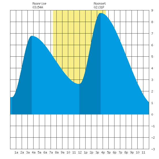 Portland Oregon tide chart for Wednesday, November 27, 2024