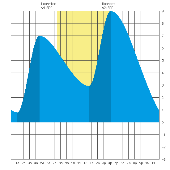Portland Oregon tide chart for Thursday, November 28, 2024