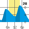 Portland Oregon tide chart for Thursday, November 28, 2024