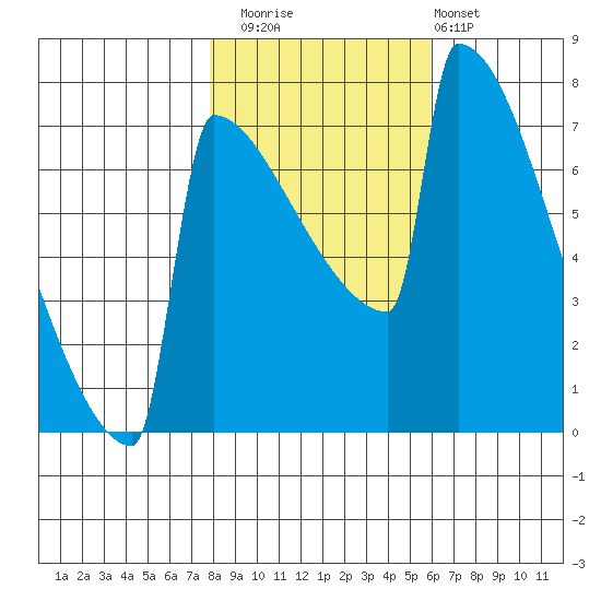 Portland Oregon tide chart for Saturday, November 2, 2024