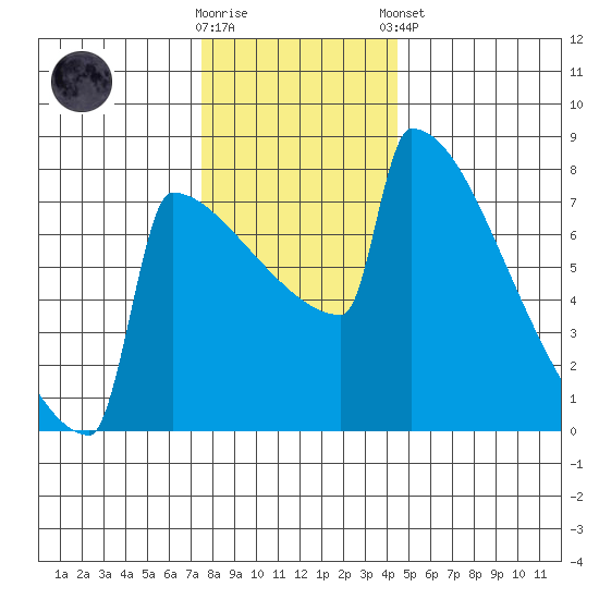 Portland Oregon tide chart for Saturday, November 30, 2024