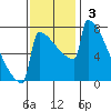 Portland Oregon tide chart for Sunday, November 3, 2024
