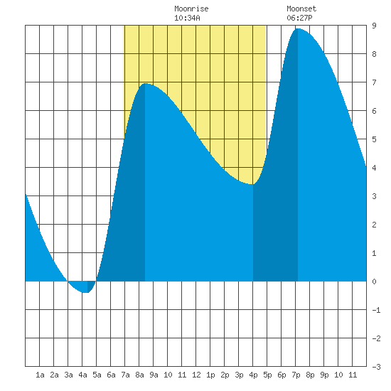 Portland Oregon tide chart for Monday, November 4, 2024