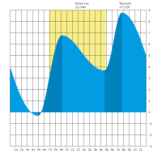 Portland Oregon tide chart for Tuesday, November 5, 2024