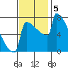 Portland Oregon tide chart for Tuesday, November 5, 2024