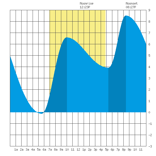 Portland Oregon tide chart for Wednesday, November 6, 2024