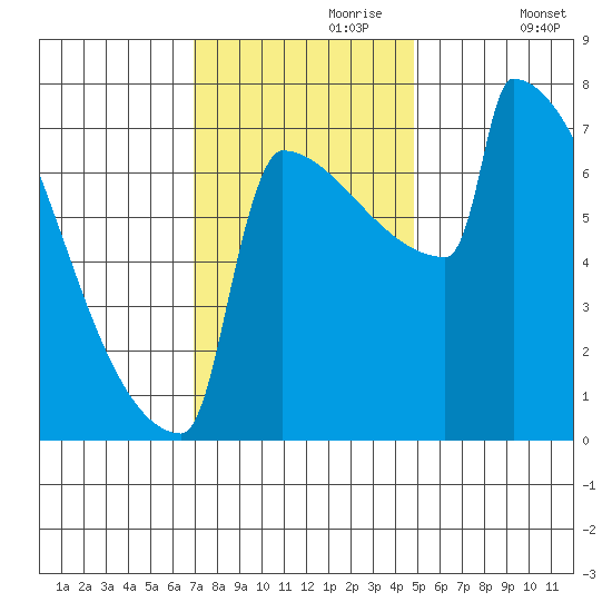 Portland Oregon tide chart for Thursday, November 7, 2024