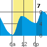 Portland Oregon tide chart for Thursday, November 7, 2024