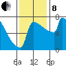 Portland Oregon tide chart for Friday, November 8, 2024